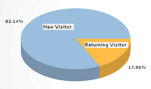 بازدیدکنندگانی که دوباره به سایت سر زده‌اند در مقایسه با بازدیدکنندگان اول بار: